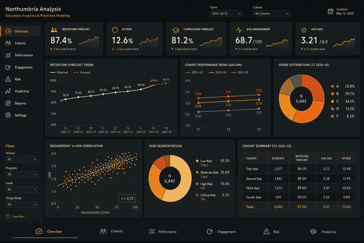 Northumbria Analysis dashboard preview